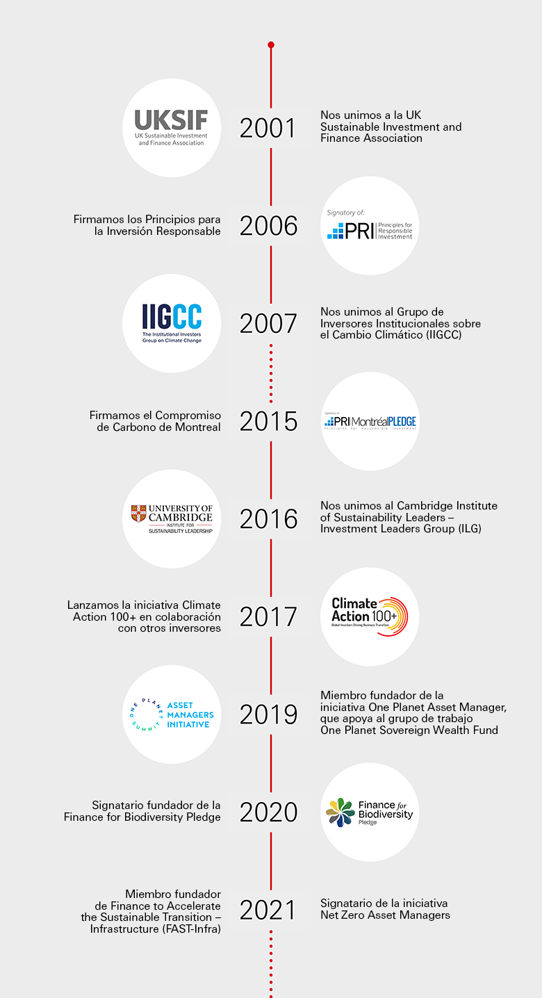 Nos unimos a la UK Sustainable Investment and Finance Association; Firmamos los Principios para la Inversión Responsable; Nos unimos al Grupo de Inversores Institucionales sobre el Cambio Climático (IIGCC); Firmamos el Compromiso de Carbono de Montreal; Nos unimos al Cambridge Institute of Sustainability Leaders – Investment Leaders Group (ILG); Lanzamos la iniciativa Climate Action 100+ en colaboración con otros inversores; Miembro fundador de la iniciativa One Planet Asset Manager, que apoya al grupo de trabajo One Planet Sovereign Wealth Fund; Signatario fundador de la Finance for Biodiversity Pledge; Miembro fundador de Finance to Accelerate the Sustainable Transition – Infrastructure (FAST-Infra) ; Signatario de la iniciativa Net Zero Asset Managers