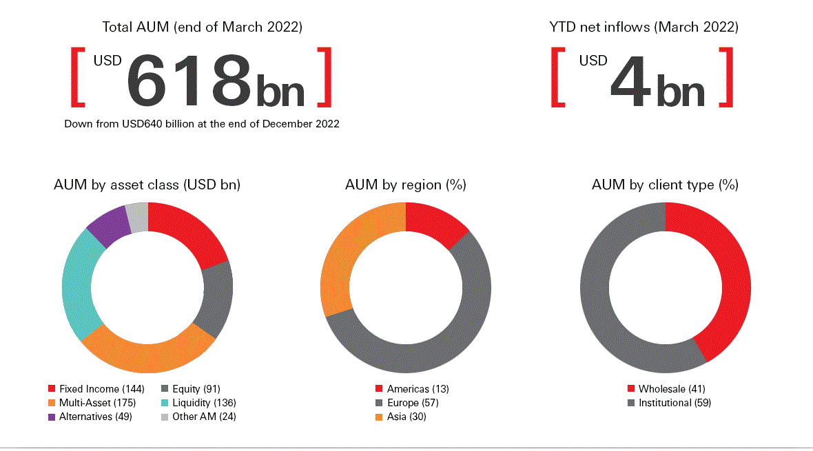 Total AUM (end of March 2022) USD 618bn