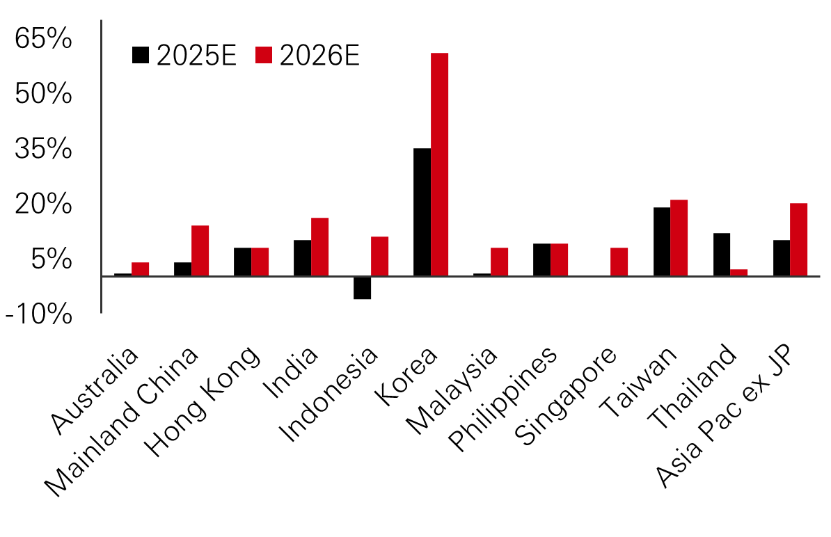 Fig. 11: Earnings growth remains solid 