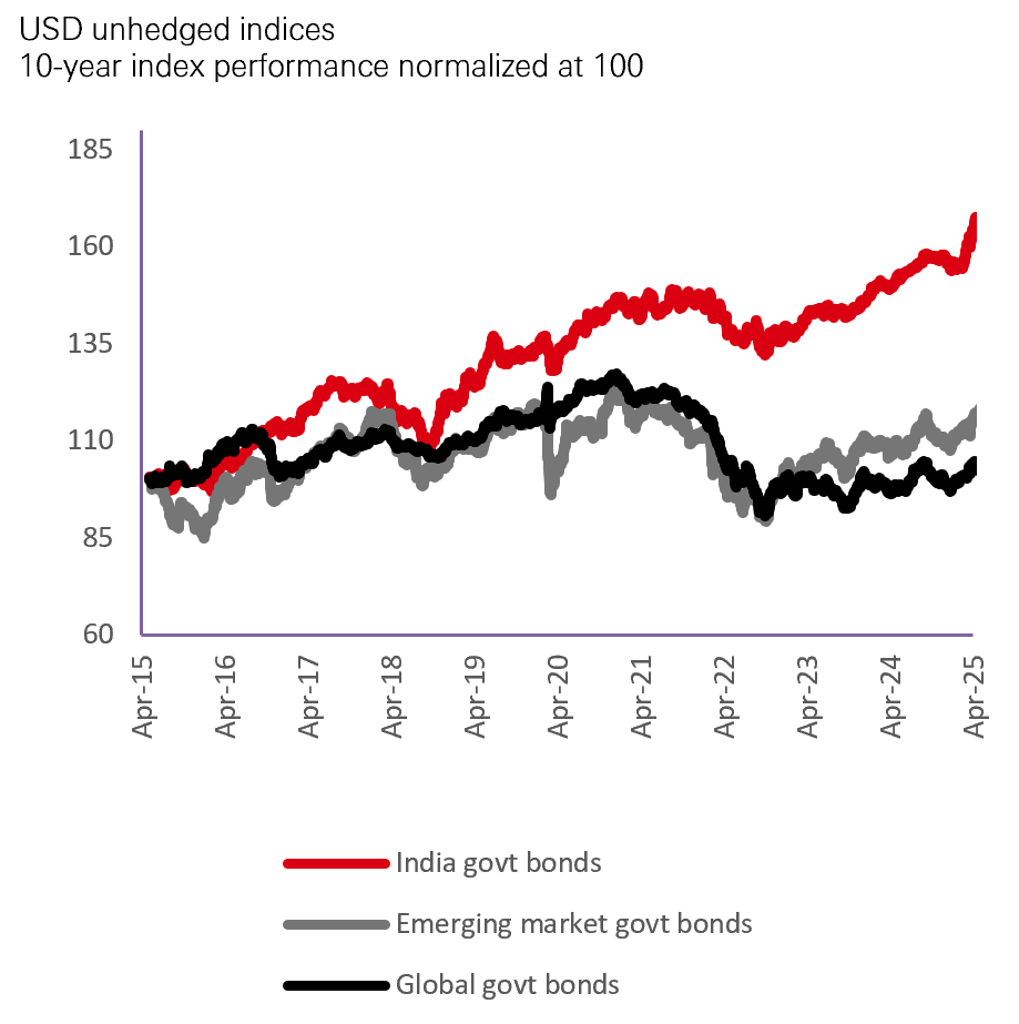 Fig. 10: India bonds: relatively solid performance