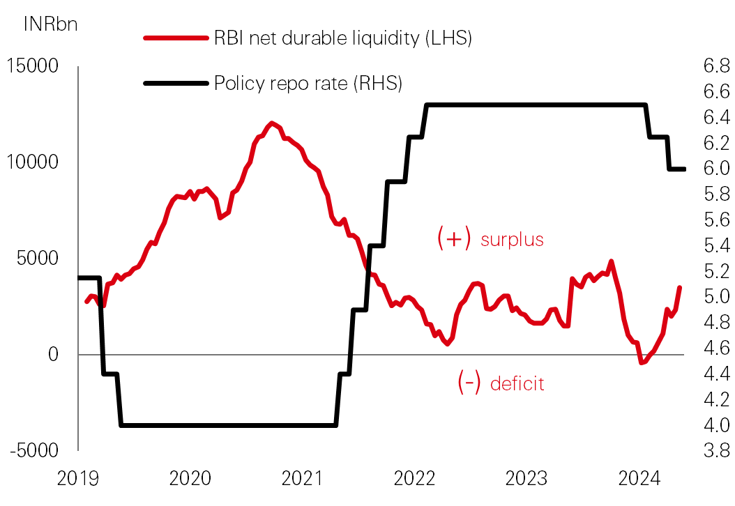 Fig. 4: Monetary easing to support growth