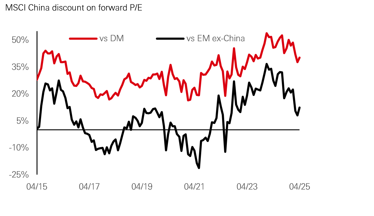 Fig. 6: Chinese equities trade at a discount to developed and emerging markets