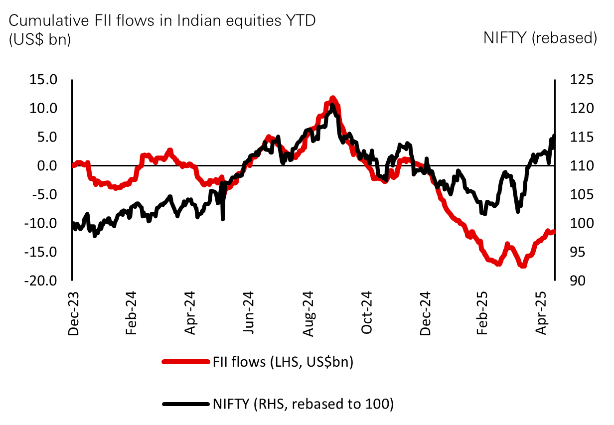 Fig. 8: Foreign investors returning to India