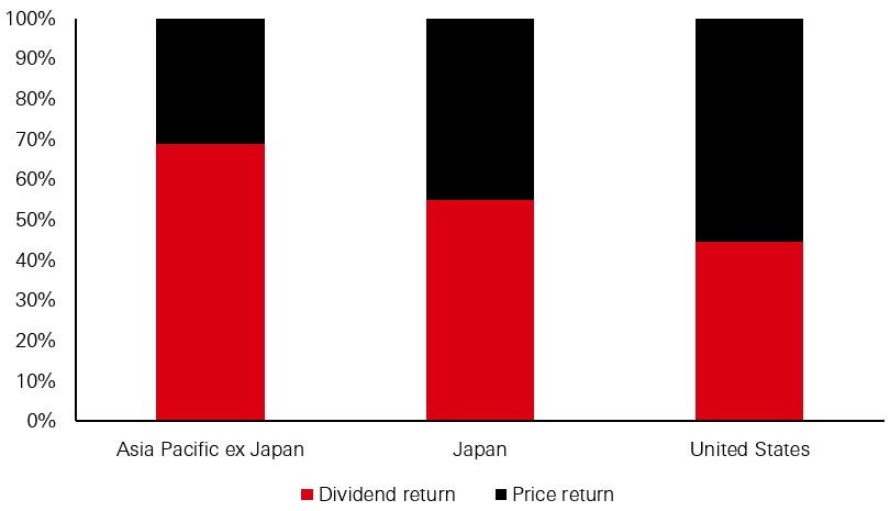 Dividend and price returns as a percentage of total return