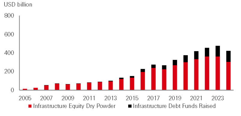 Growth in dry powder across infrastructure debt and equity