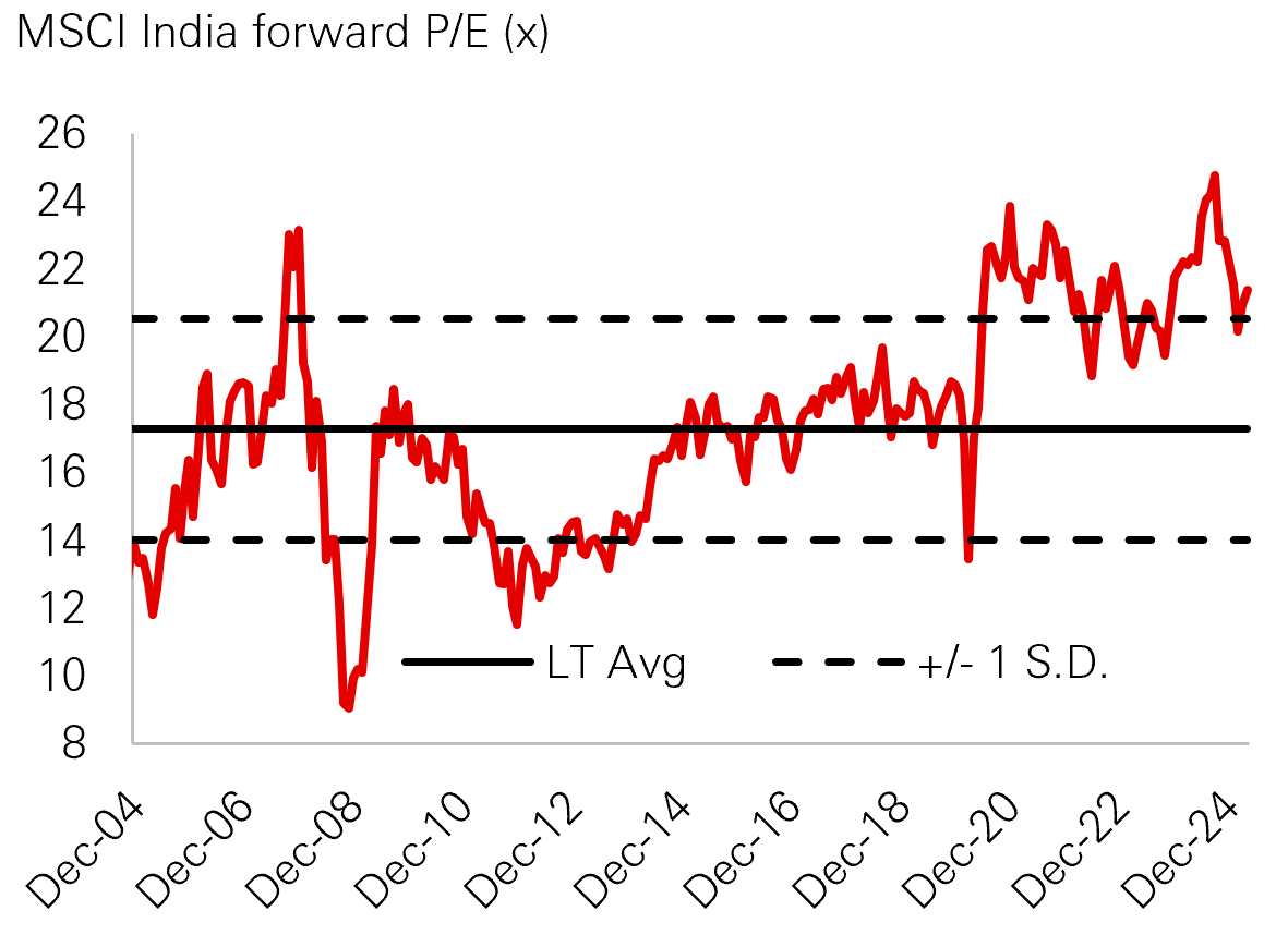 Fig. 1: Valuations have come down