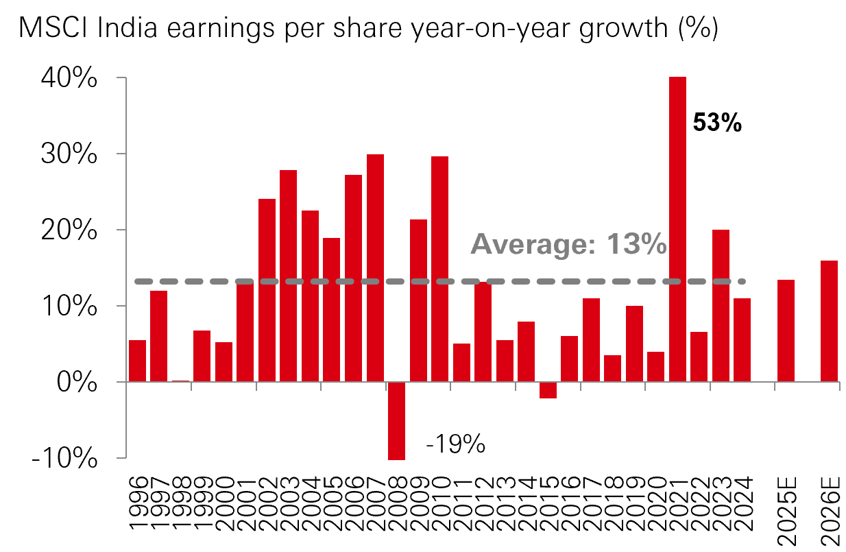 Fig. 3: Earnings growth remains intact