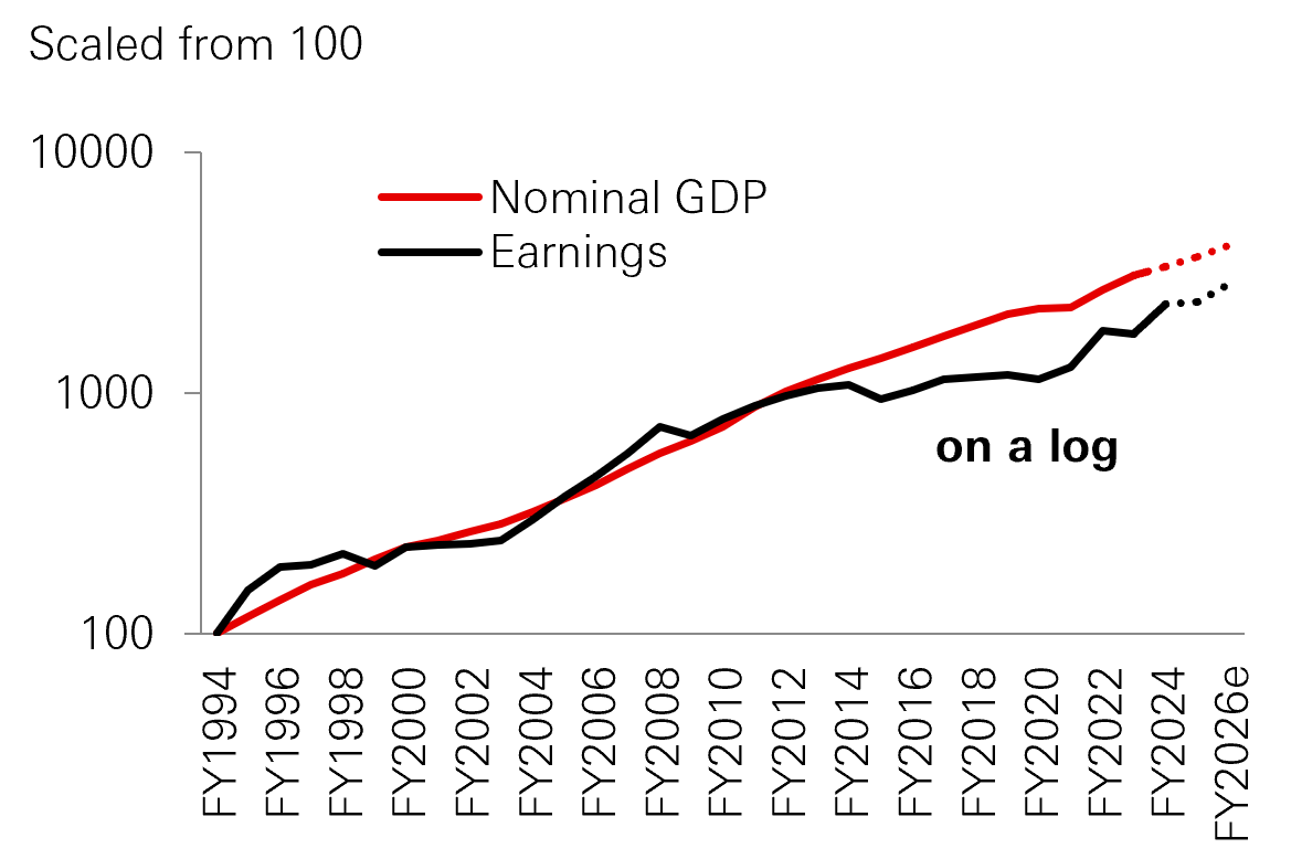 Fig. 4: India GDP and corporate earnings