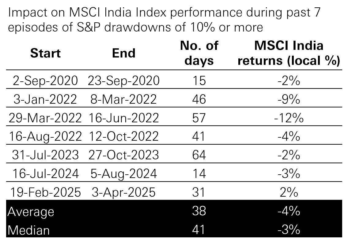 Fig. 5: Inda equity resilience amid US drawdowns